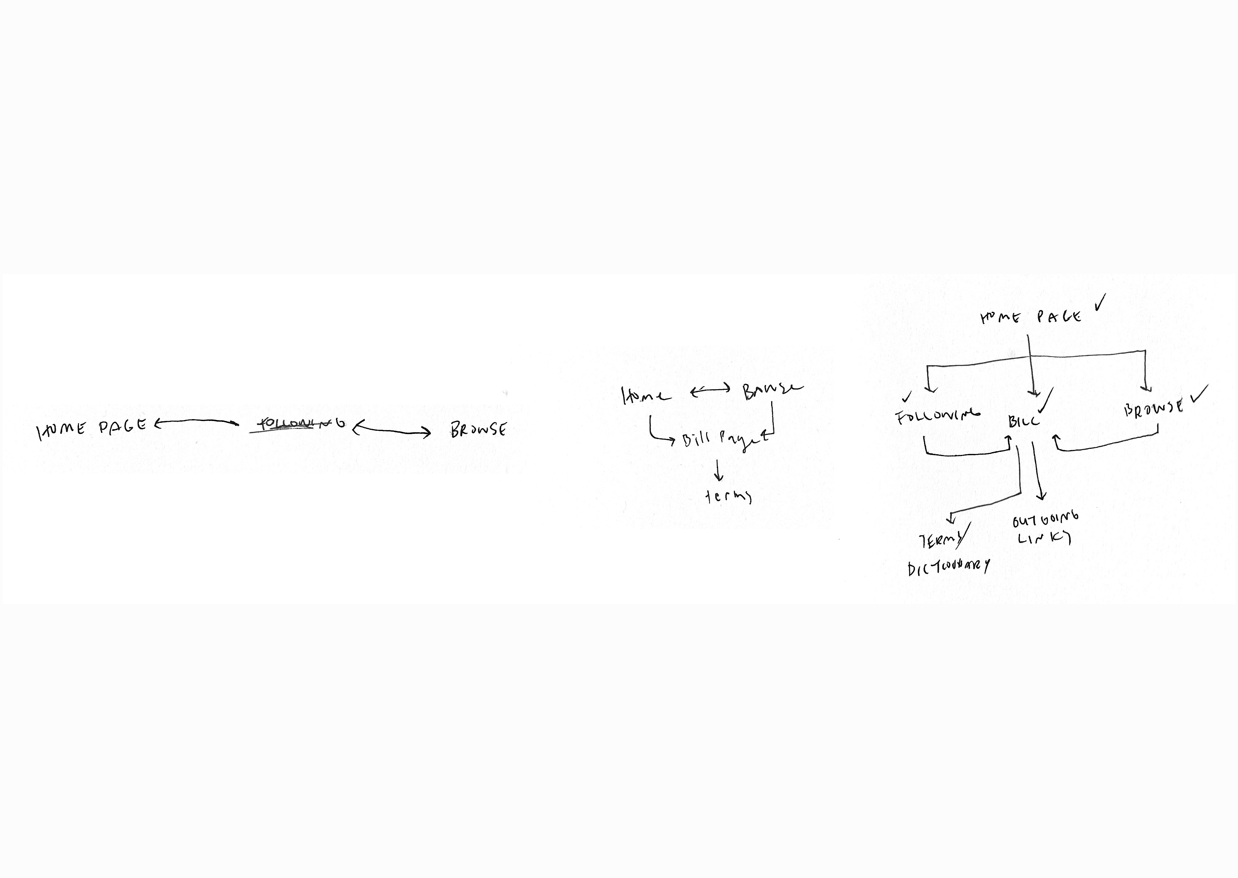 Rough outline for information architecture of Legislate . me